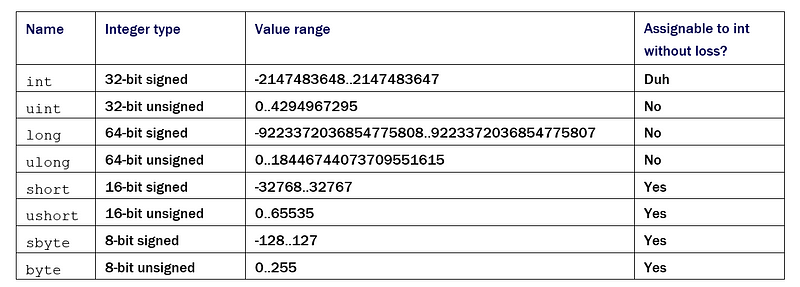 A table explaining range differences of different integer types.
