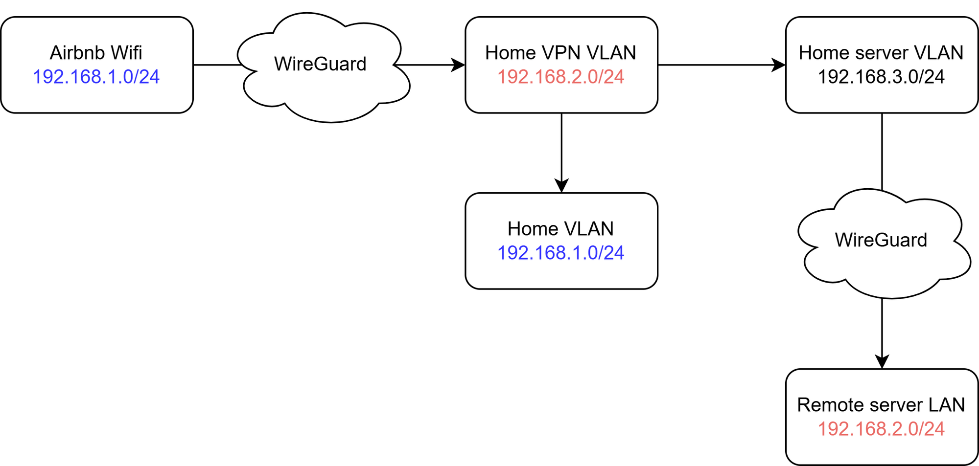 A diagram that shows connection issues described in the article.