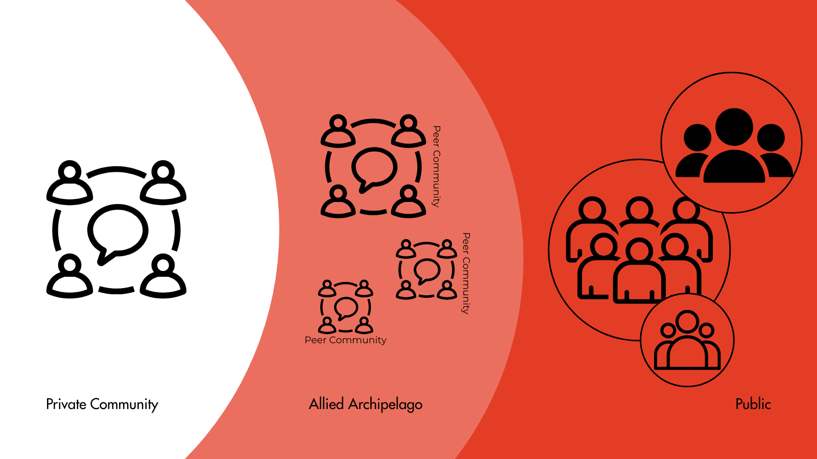 Diagram showing Private Community, Allied Archipelago of peer communities, and the Public open social web