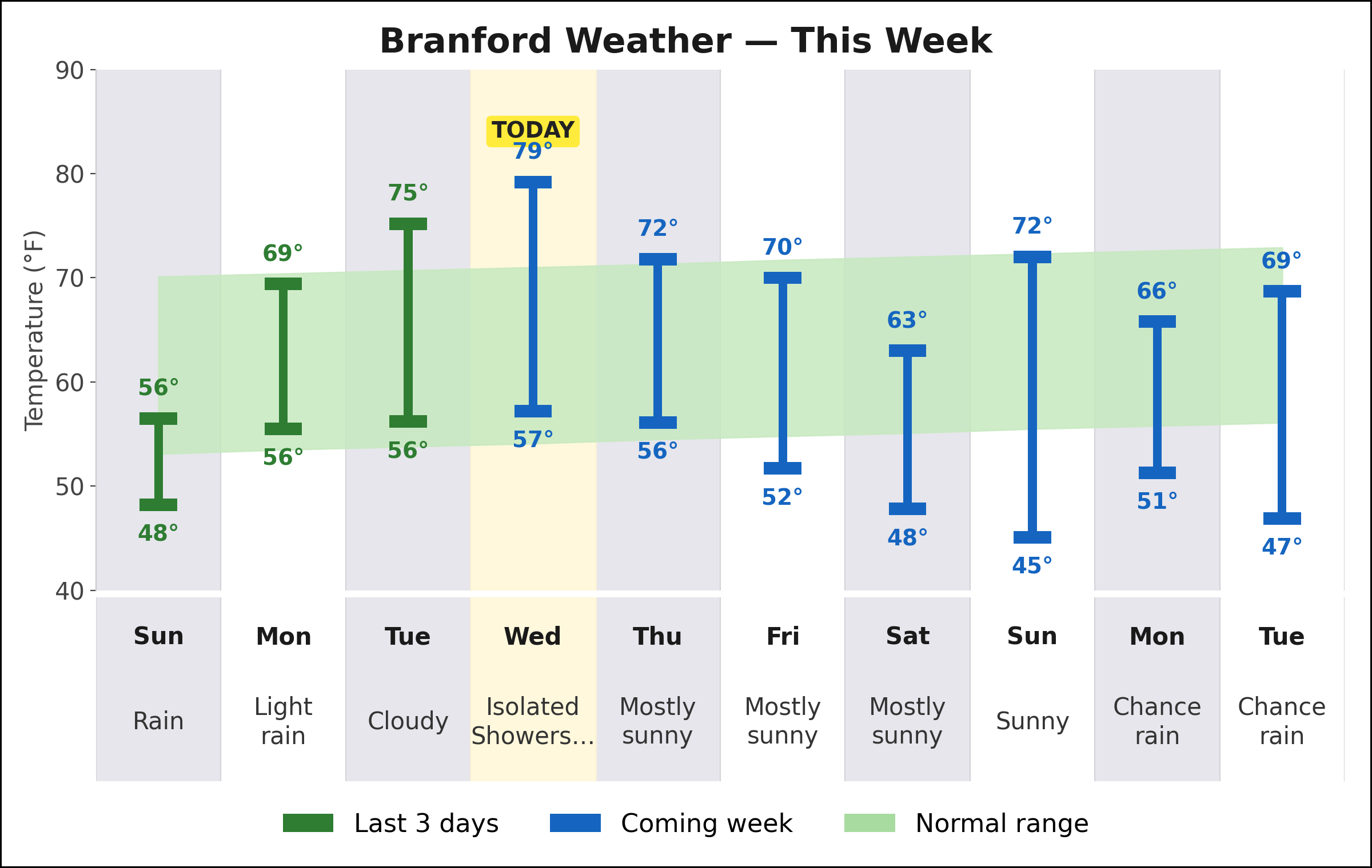Branford weekly weather chart