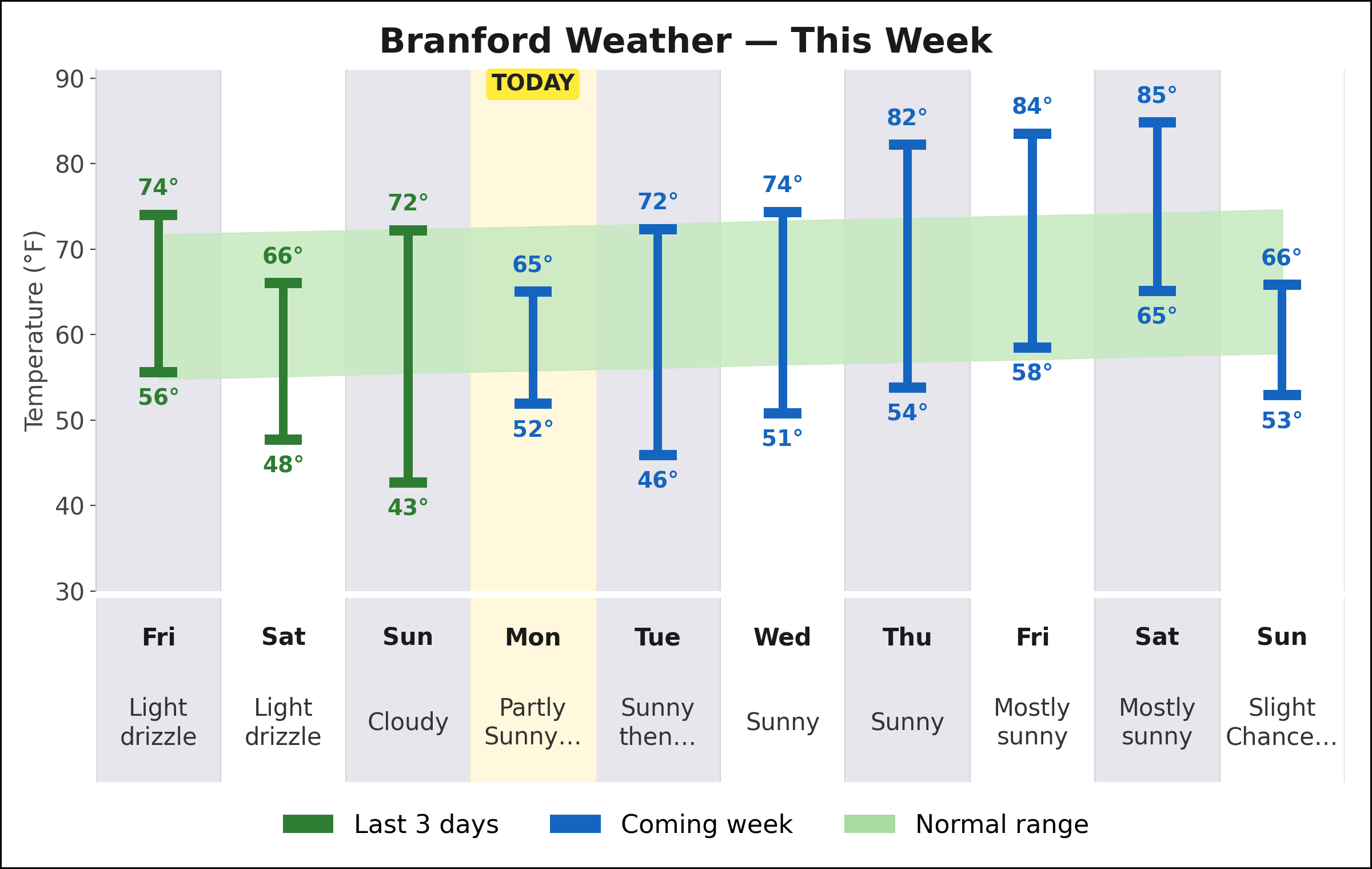 Branford weekly weather chart