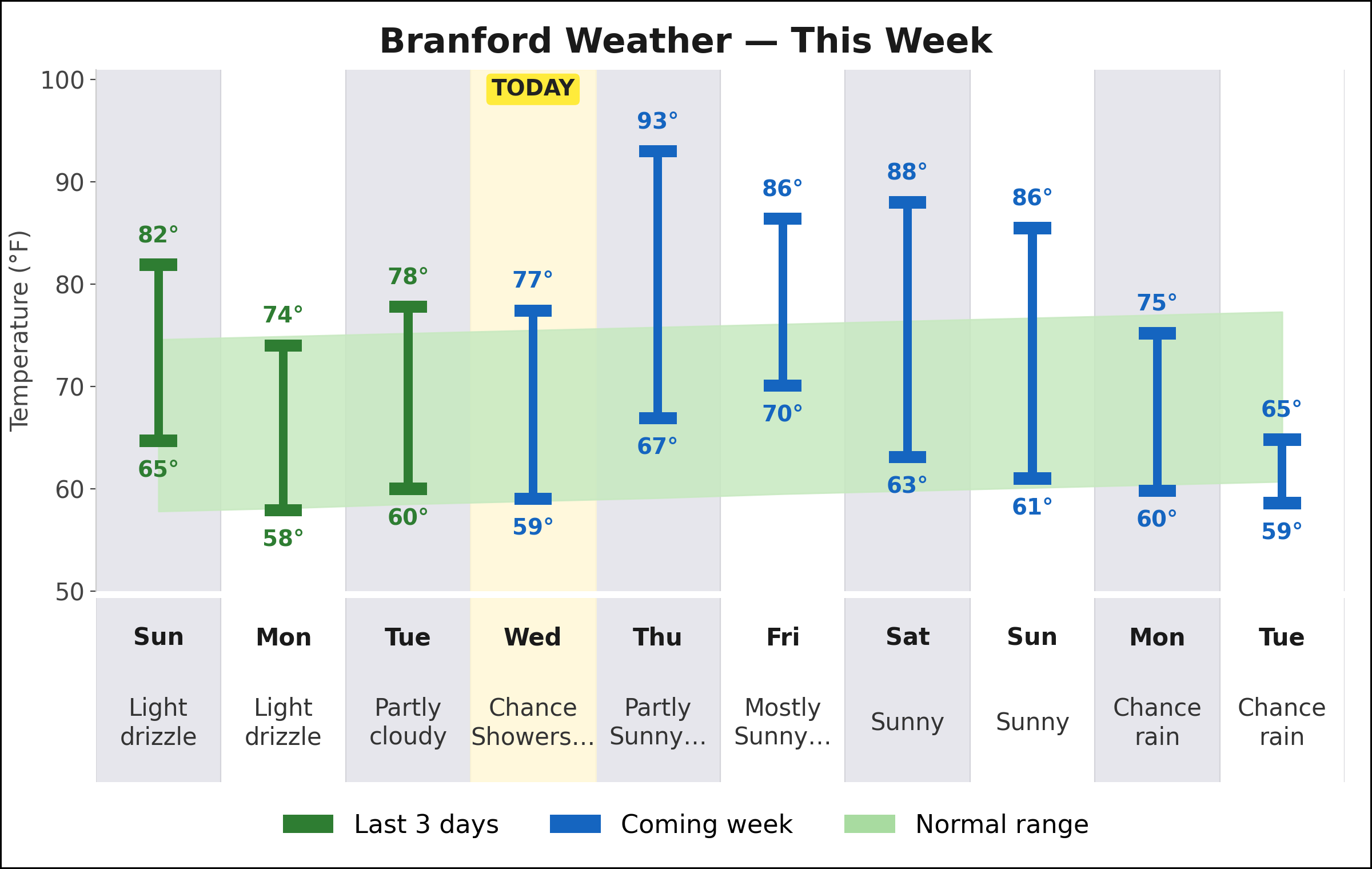 Branford weekly weather chart