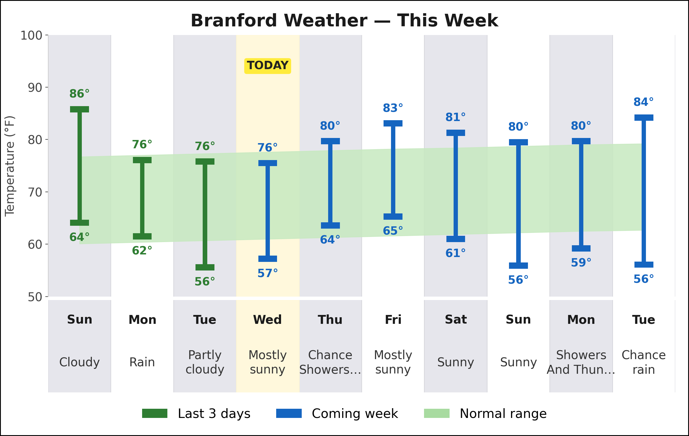 Branford weekly weather chart