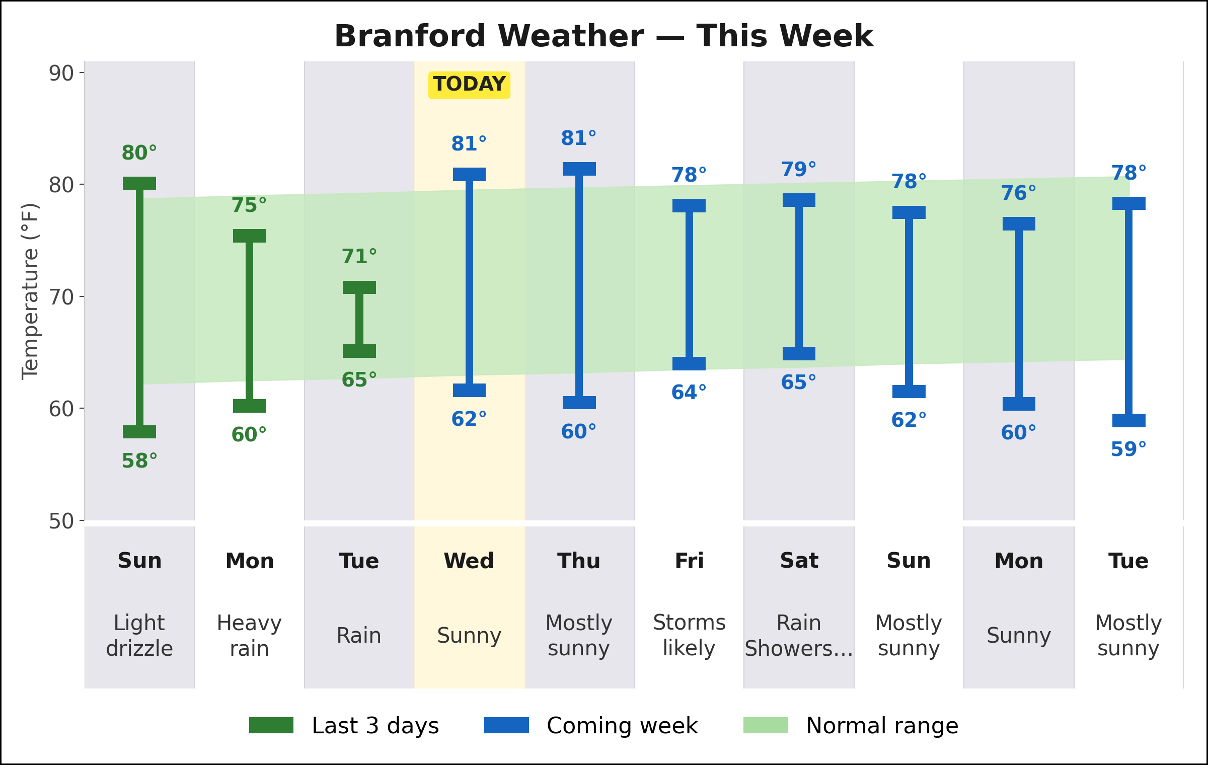 Branford weekly weather chart
