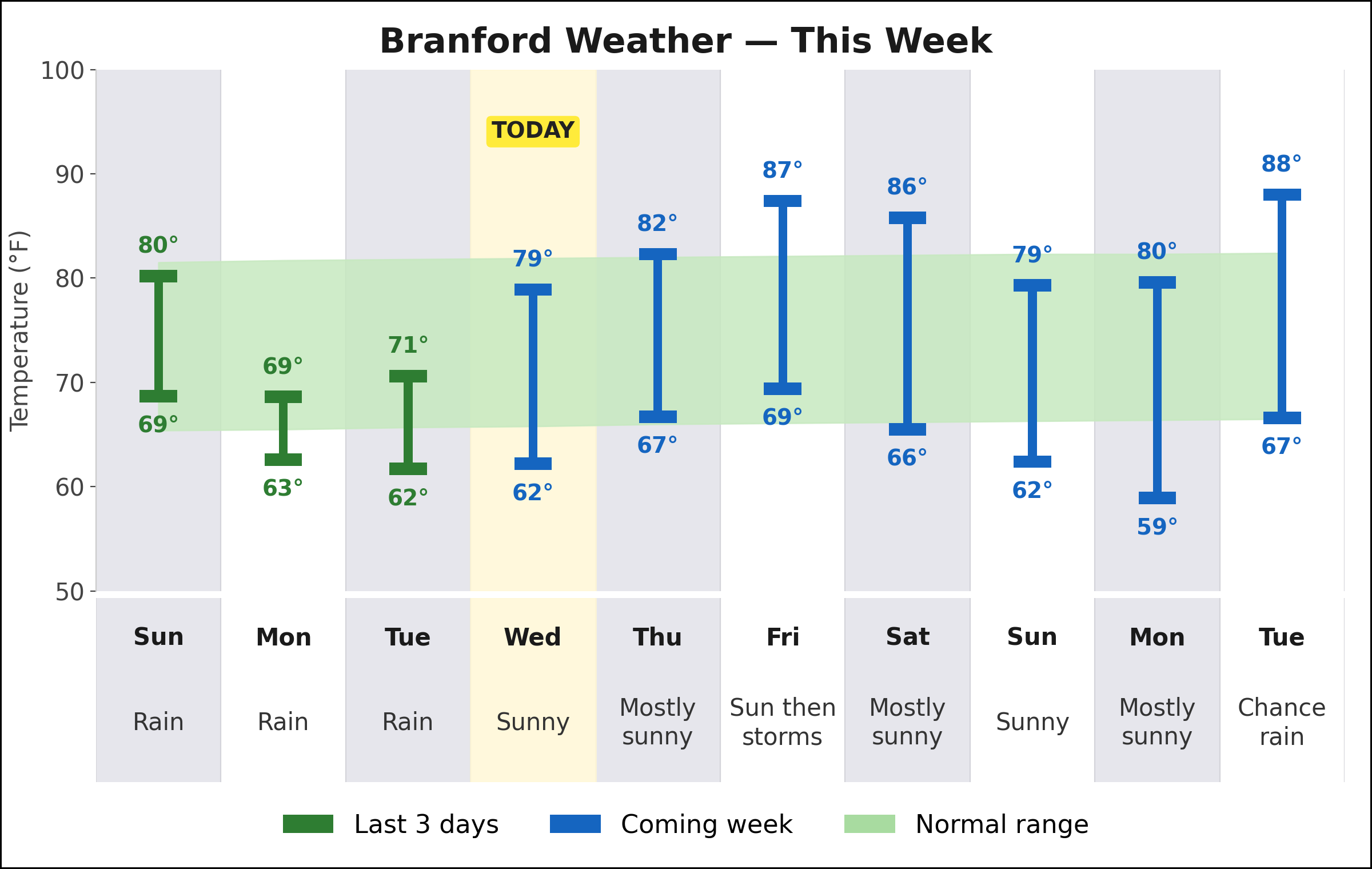 Branford weekly weather chart