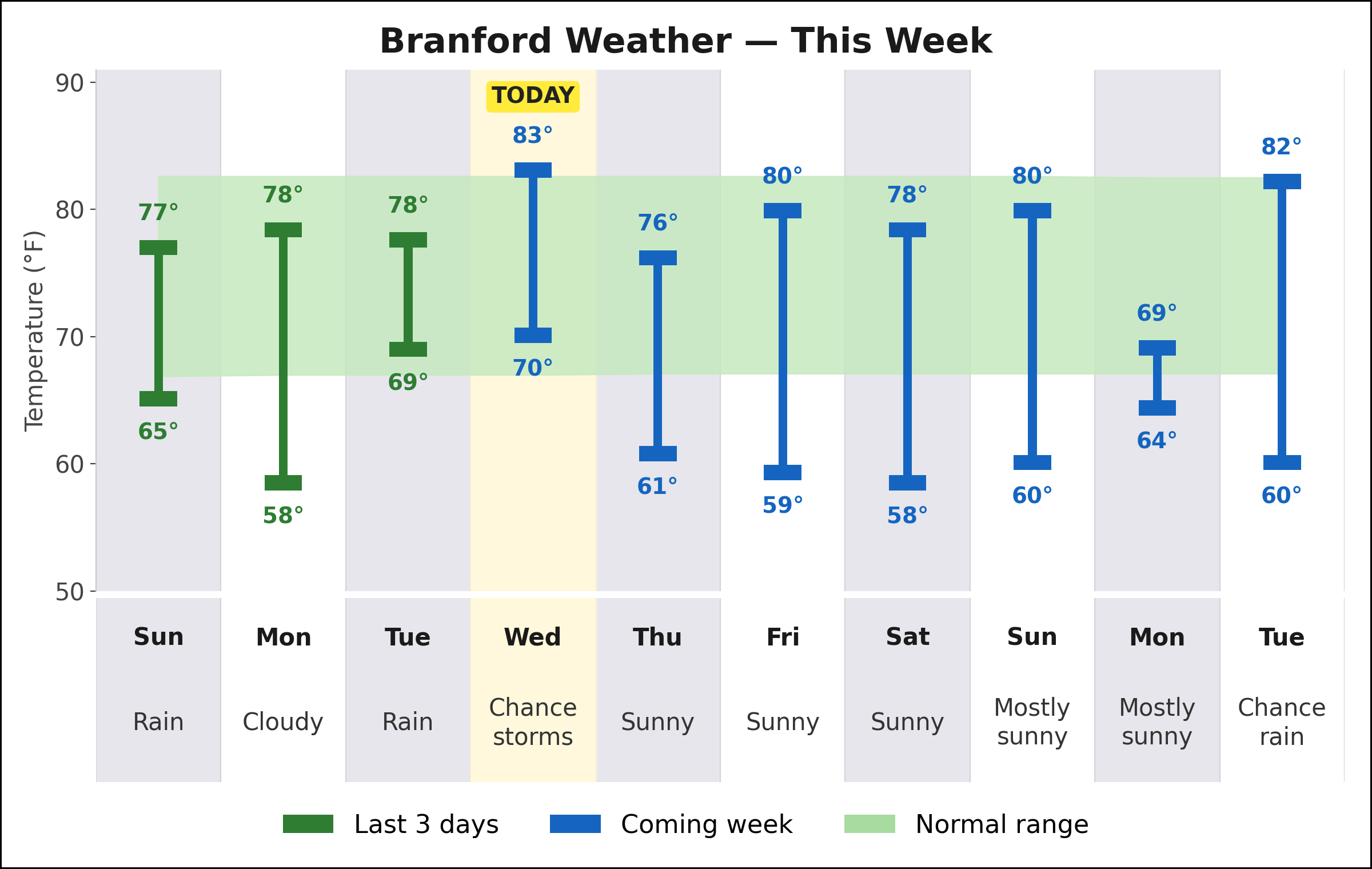 Branford weekly weather chart