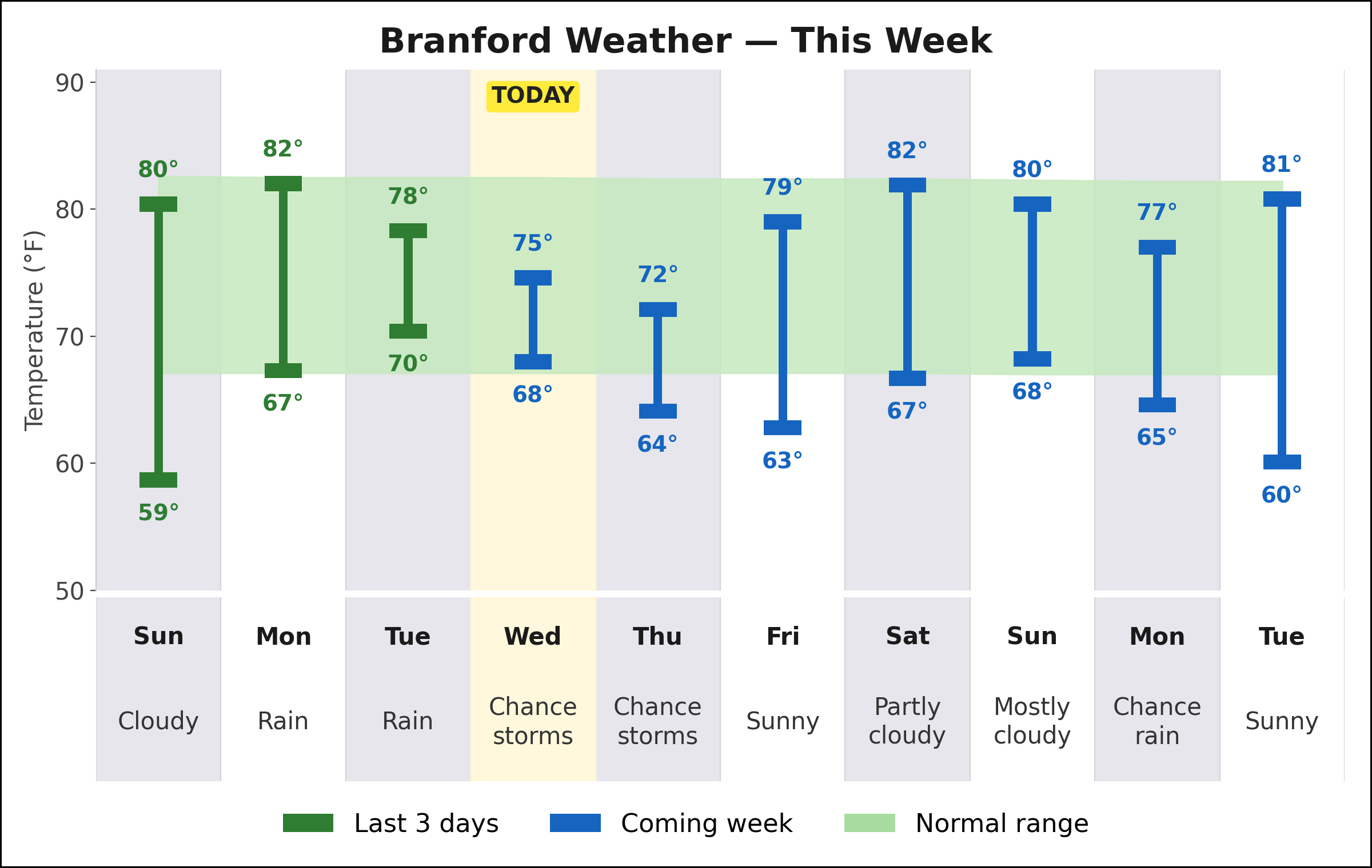 Branford weekly weather chart