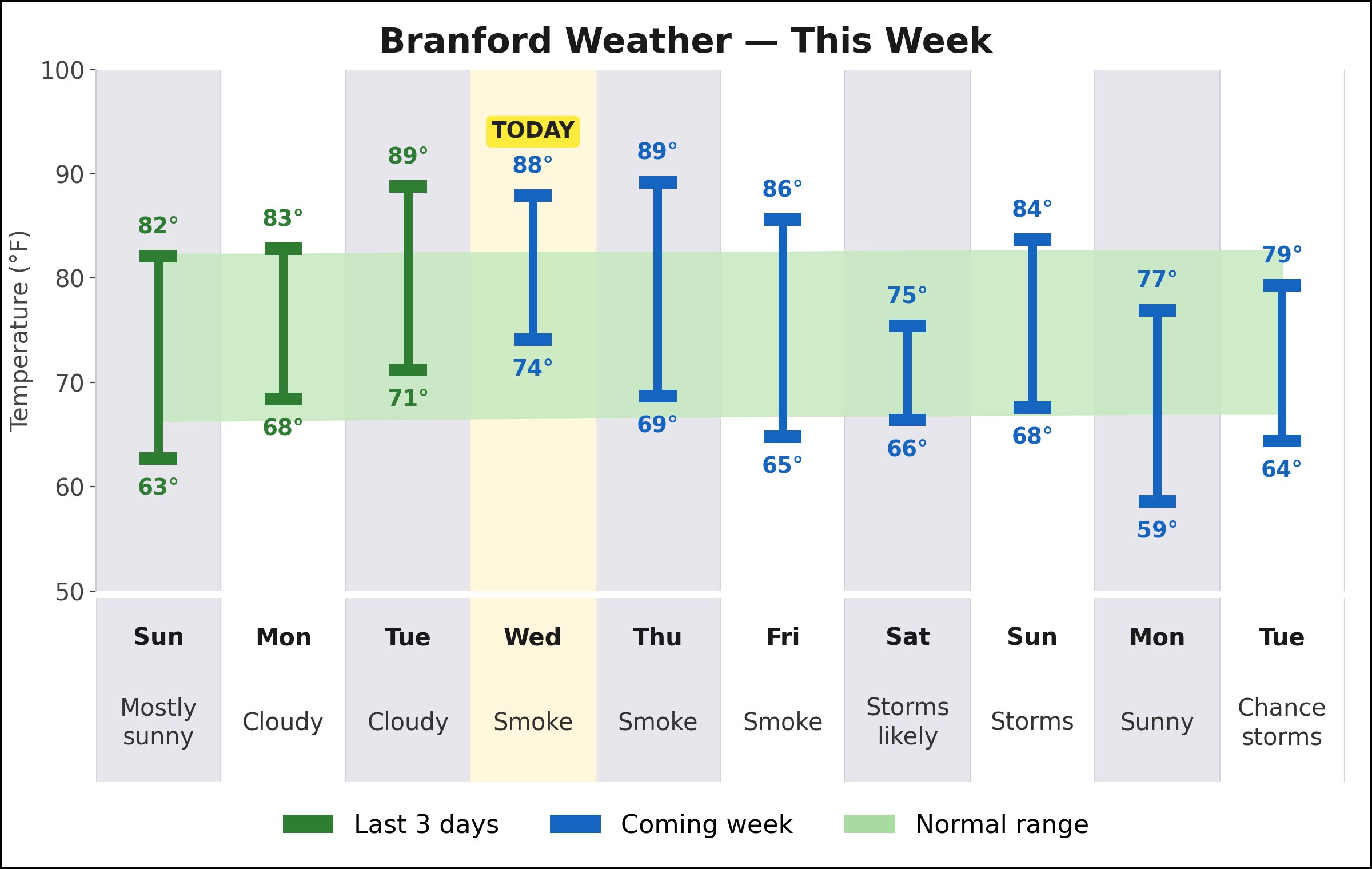 Branford weekly weather chart