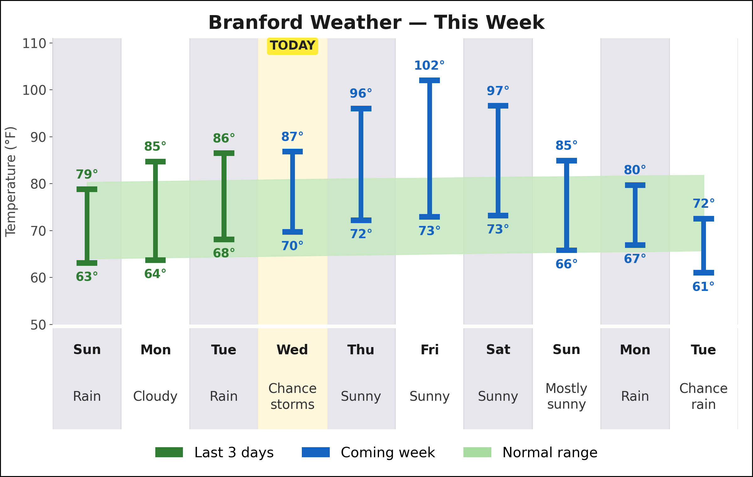 Branford weekly weather chart