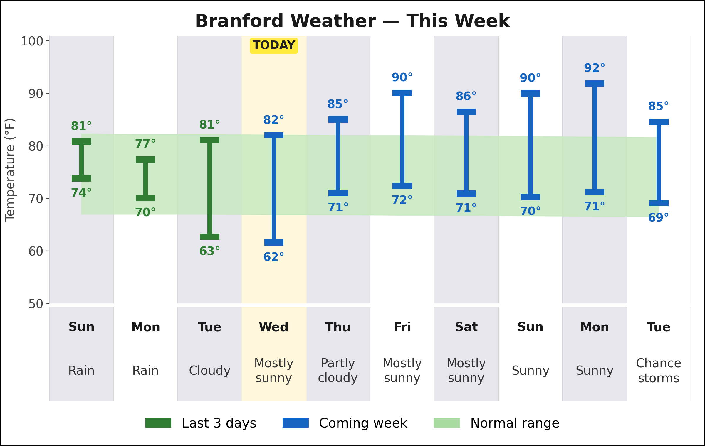 Branford weekly weather chart