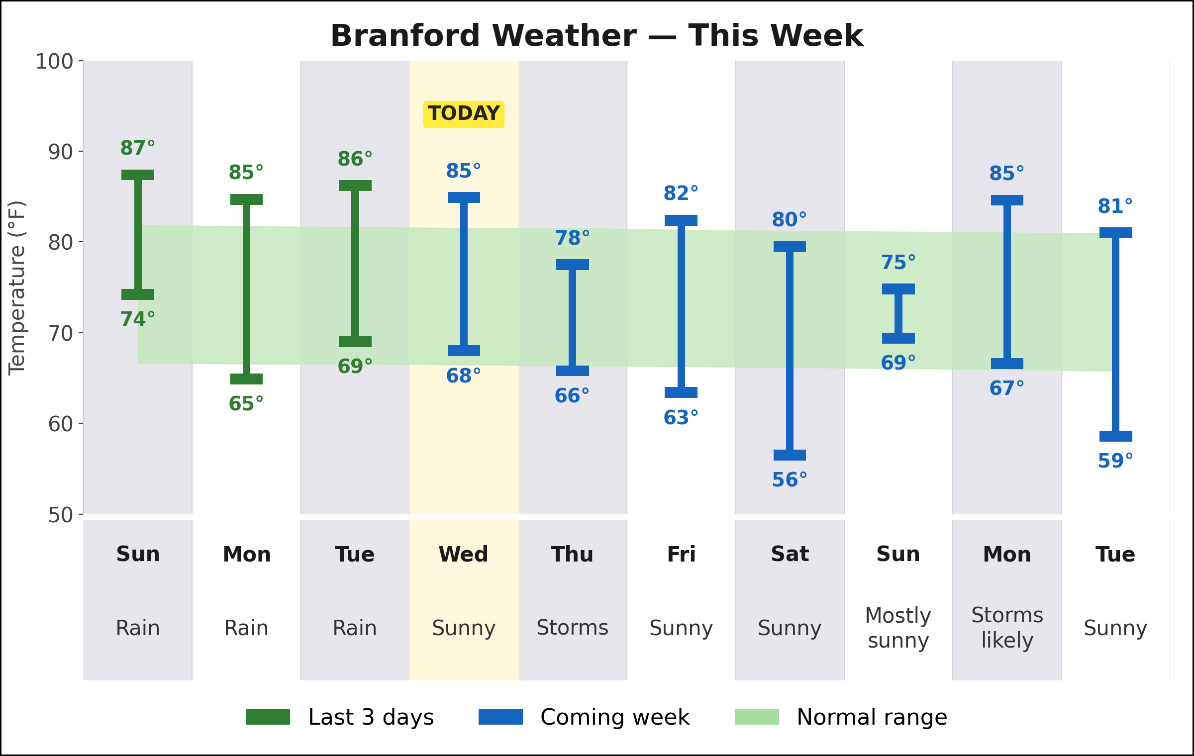 Branford weekly weather chart