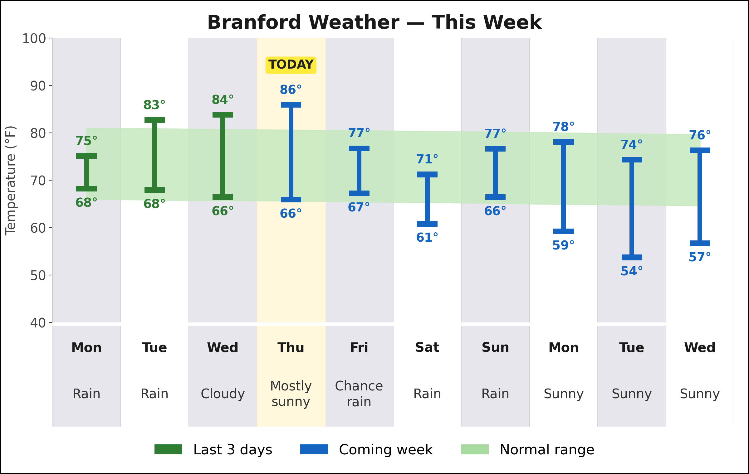 Branford weekly weather chart