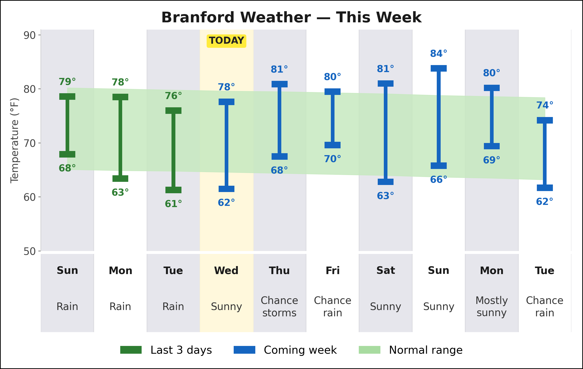 Branford weekly weather chart