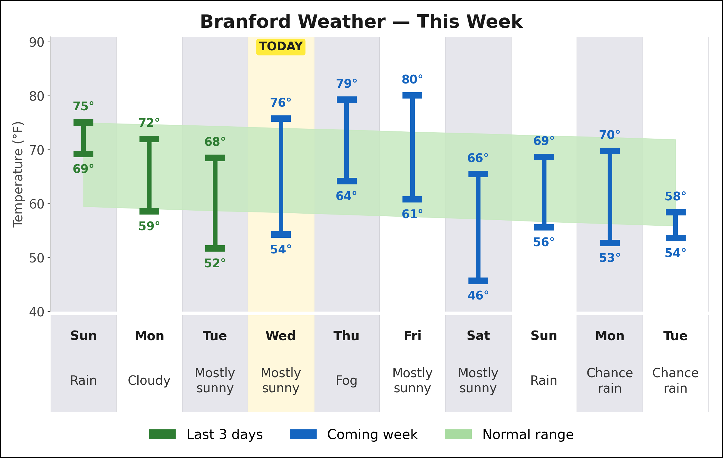Branford weekly weather chart