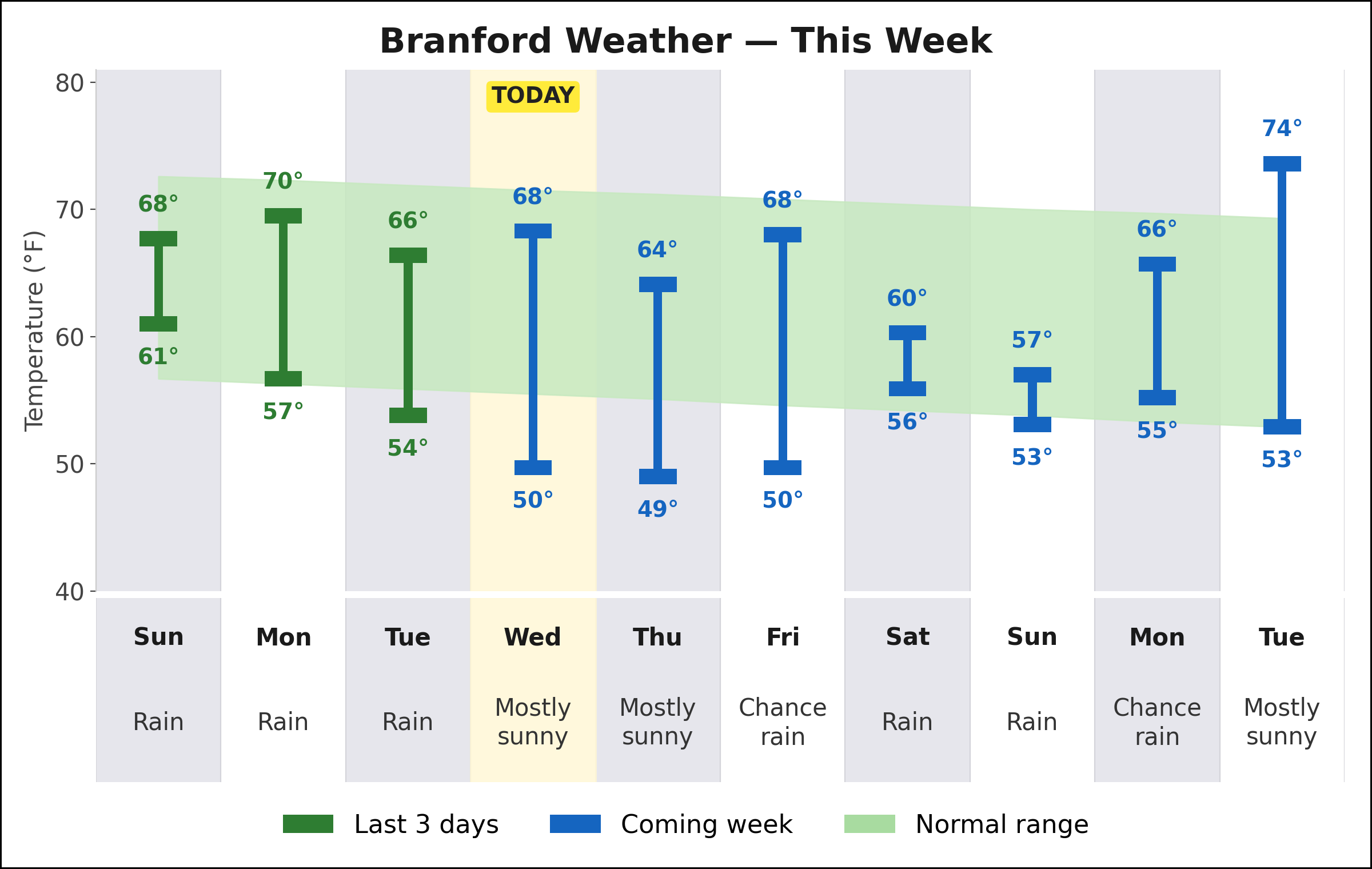 Branford weekly weather chart