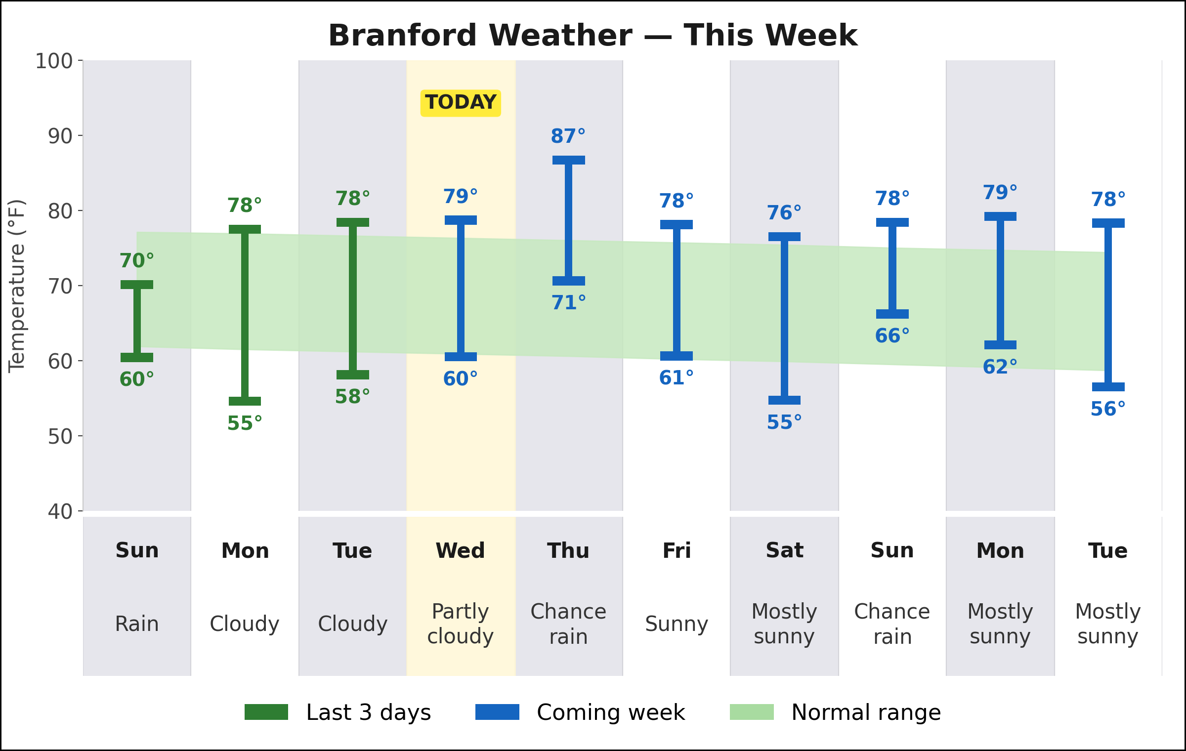 Branford weekly weather chart