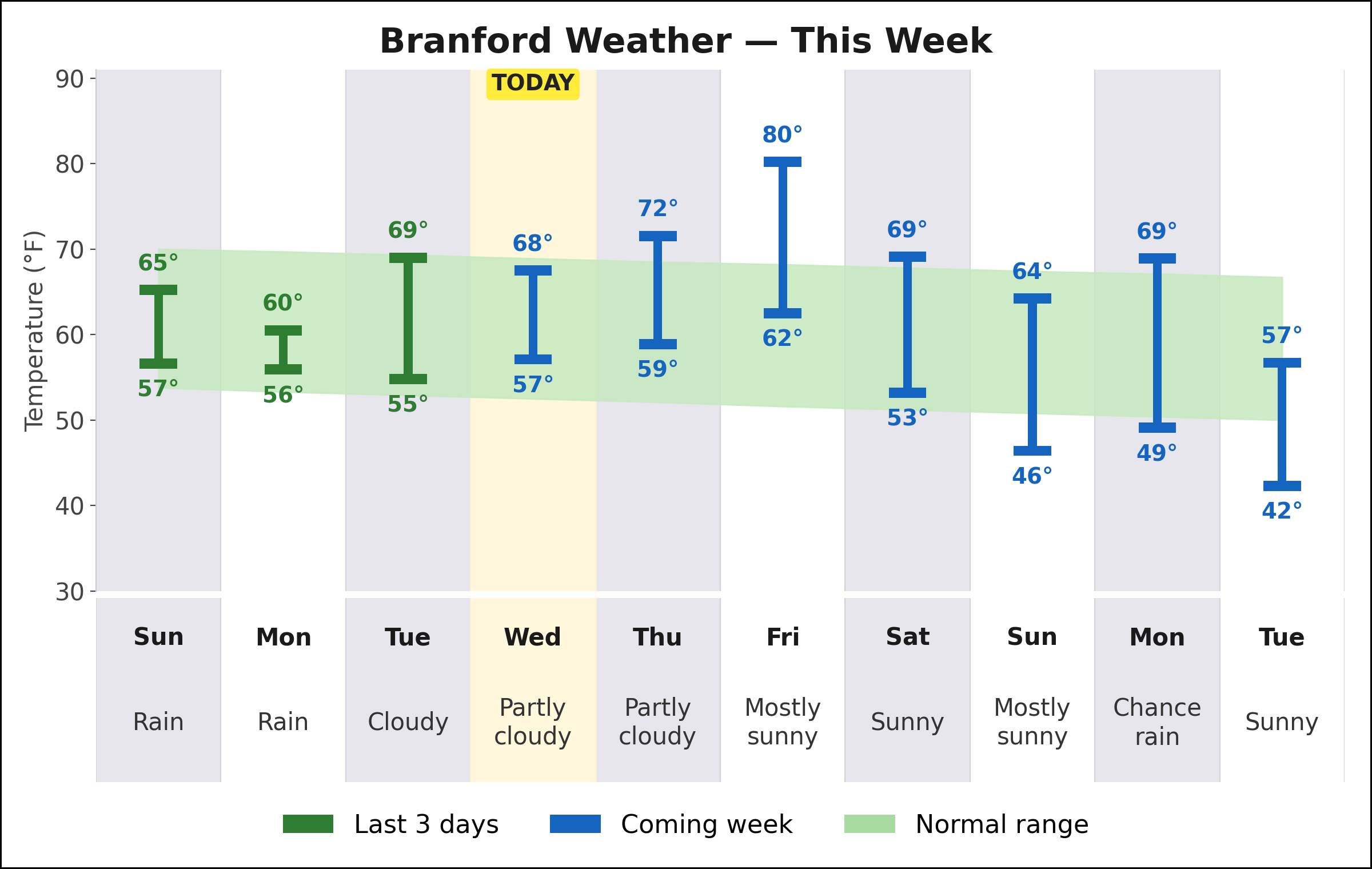 Branford weekly weather chart