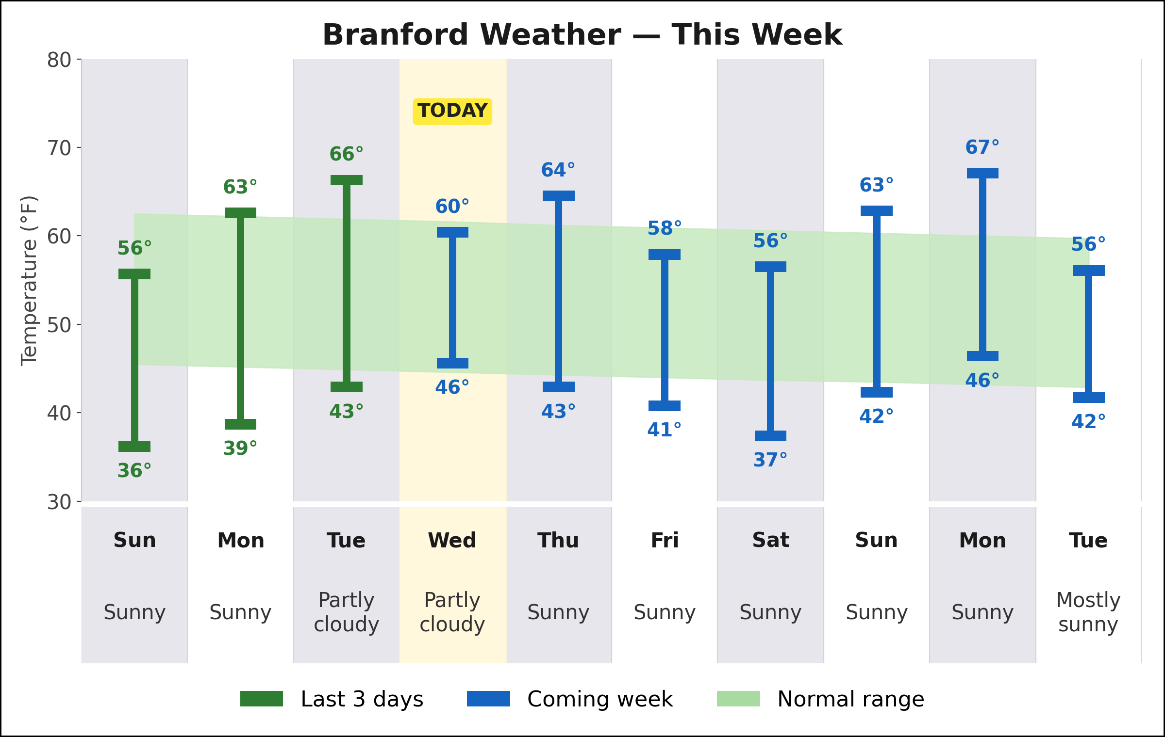 Branford weekly weather chart