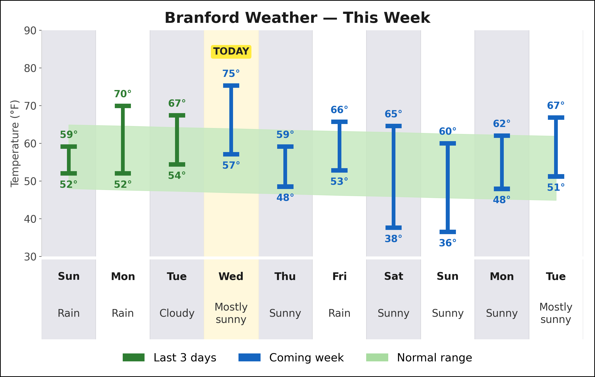 Branford weekly weather chart