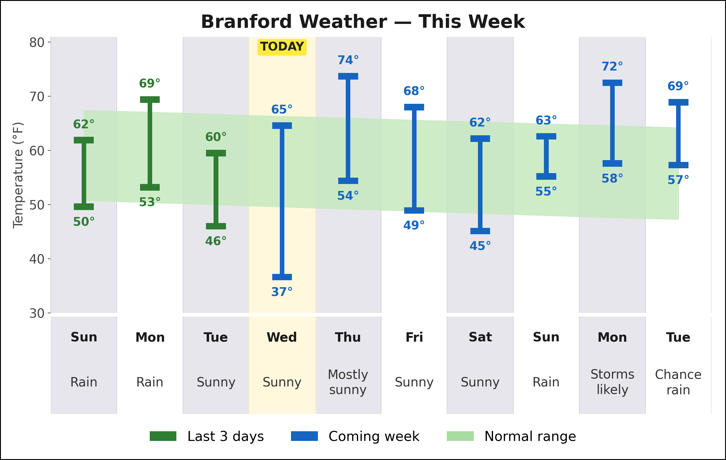 Branford weekly weather chart