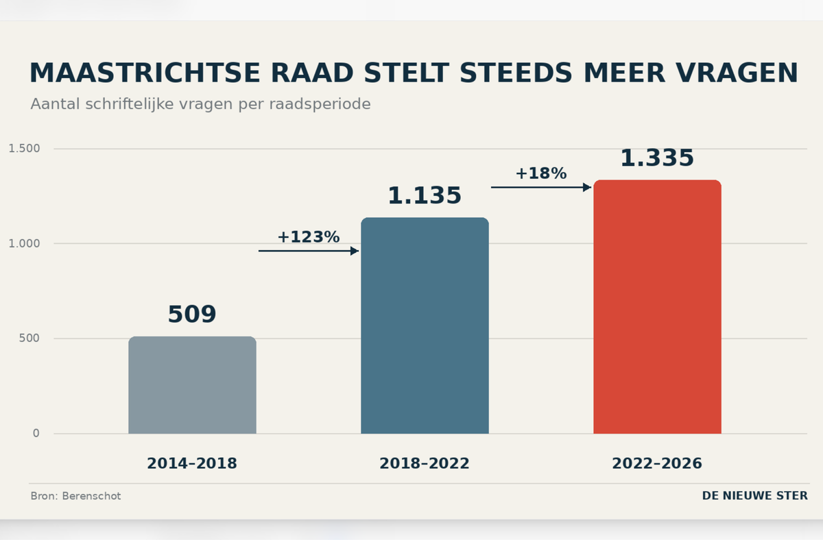 Lawine van raadsvragen bedelft ambtenaren