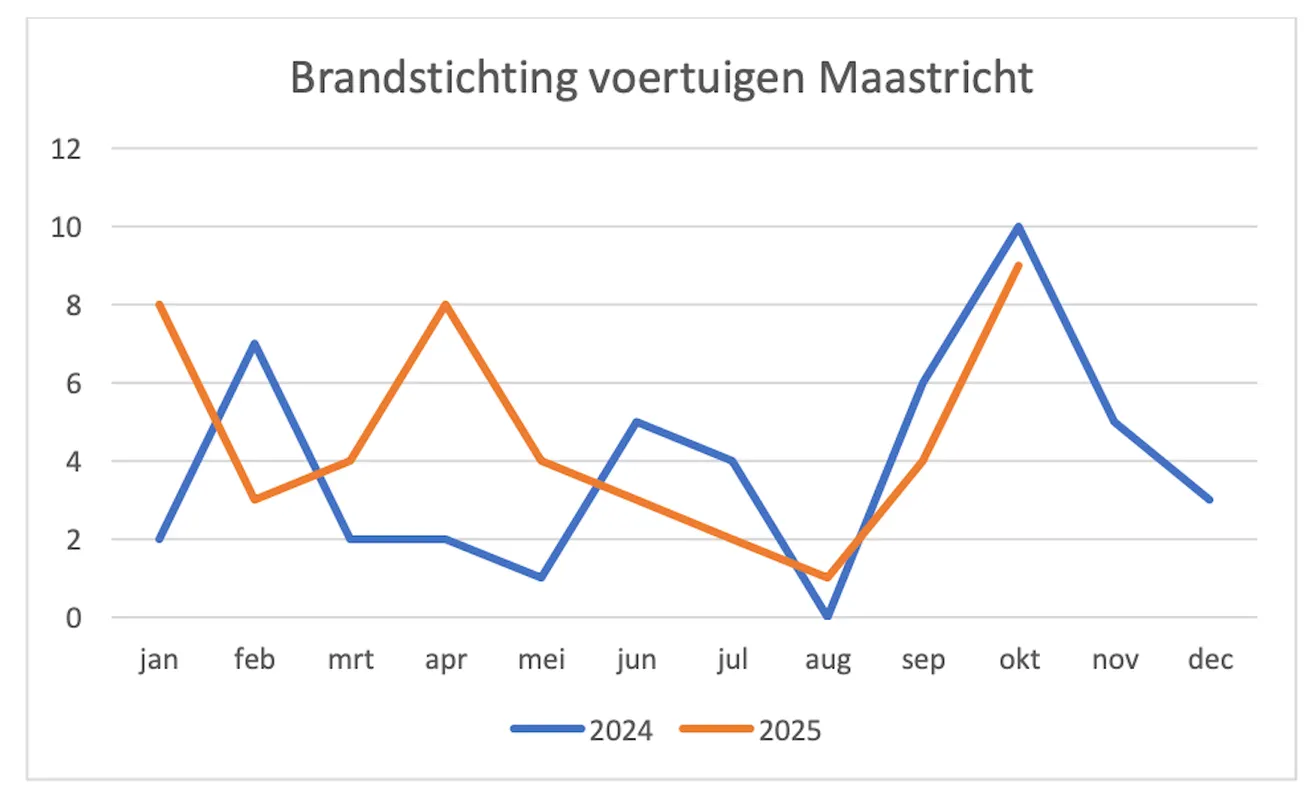 93 autobranden, meerdere verdachten, nog geen dader