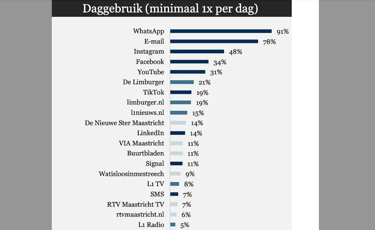 De Nieuwe Ster scoort hoogst bij lokale media