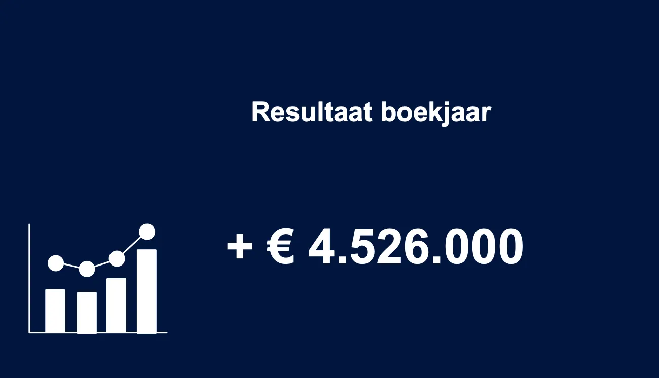 WOZ-bedrijf houdt 4,5 miljoen euro over