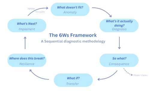 The 6Ws Framework: A sequential diagnostic methodology
