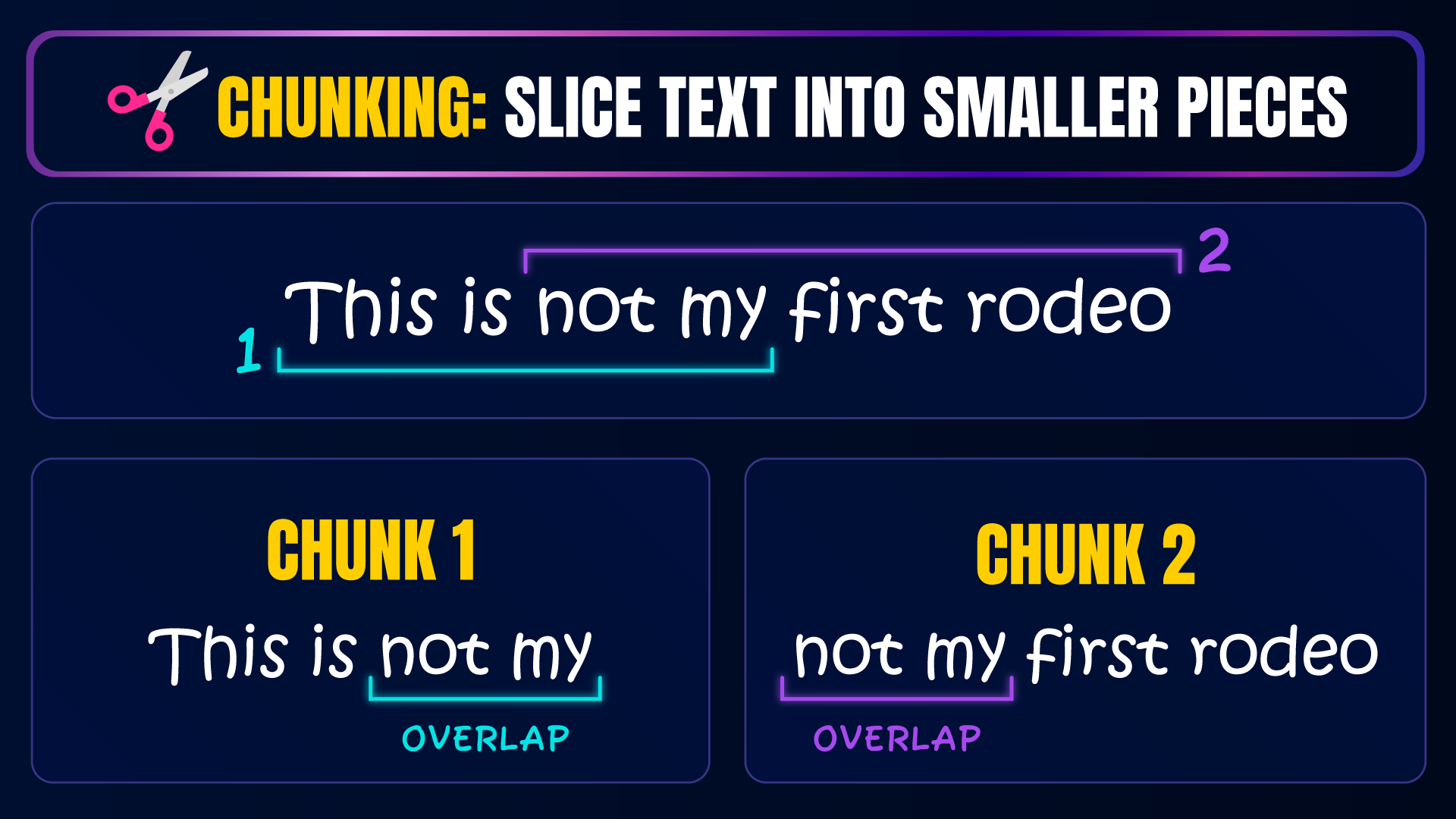 Diagram demonstrating text chunking in a Retrieval-Augmented Generation (RAG) pipeline. A sentence is split into two overlapping chunks, illustrating how shared words preserve context before embeddings are created and stored in a vector database.