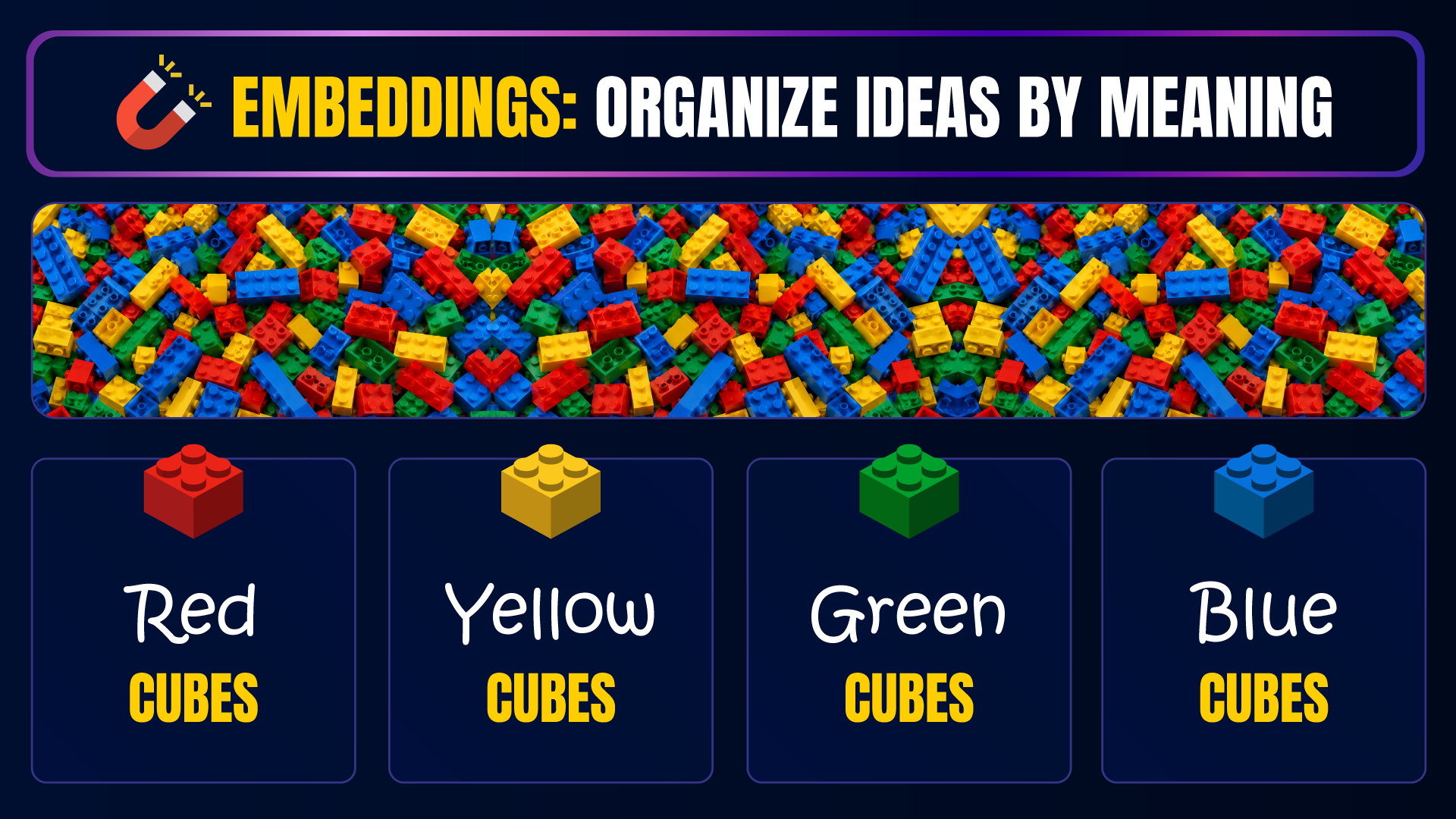 Diagram illustrating how embeddings organize similar information together, using LEGO bricks sorted by color as an analogy for semantic grouping in a Retrieval-Augmented Generation (RAG) pipeline.