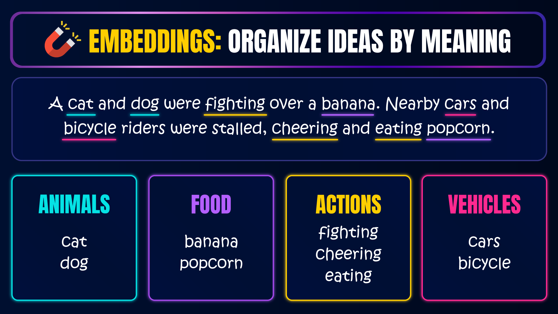 Diagram showing how embeddings convert text into semantic representations by grouping related concepts such as animals, food, actions, and vehicles, making retrieval more accurate in a RAG system.