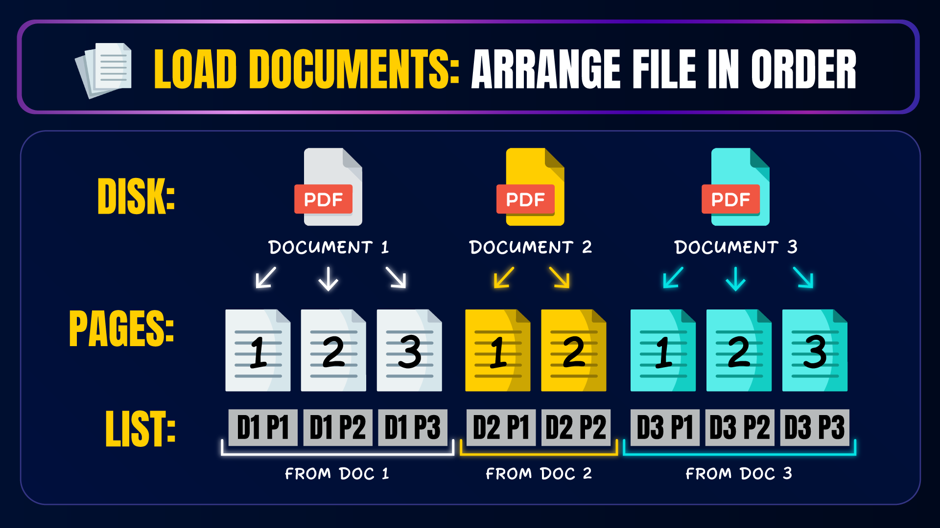 Diagram of the document preprocessing workflow in a Retrieval-Augmented Generation (RAG) application, showing PDF files loaded from disk, split into pages, and arranged into a sequential list for later chunking and embedding.