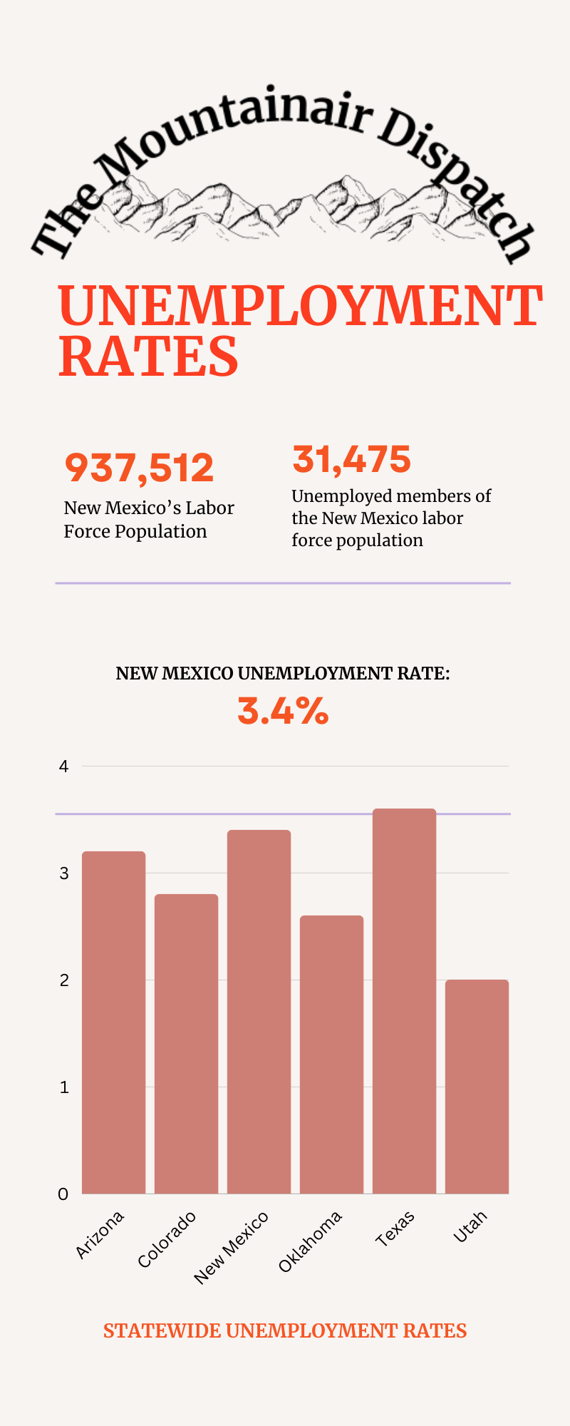 Statewide Unemployment Rates (Dec. 2022) - Refer to “Comparison of Regional Unemployment Rates (December 2022 Data),” below, for the information in this image.