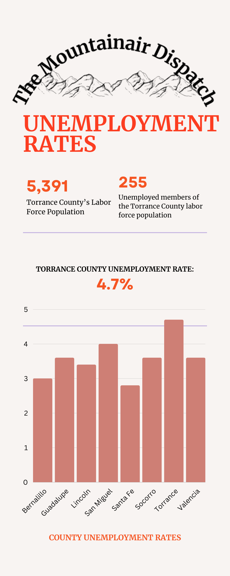 County Unemployment Rates within New Mexico (Dec. 2022). Please refer to “Comparison of County Unemployment Rates,” below, for the data in text format.