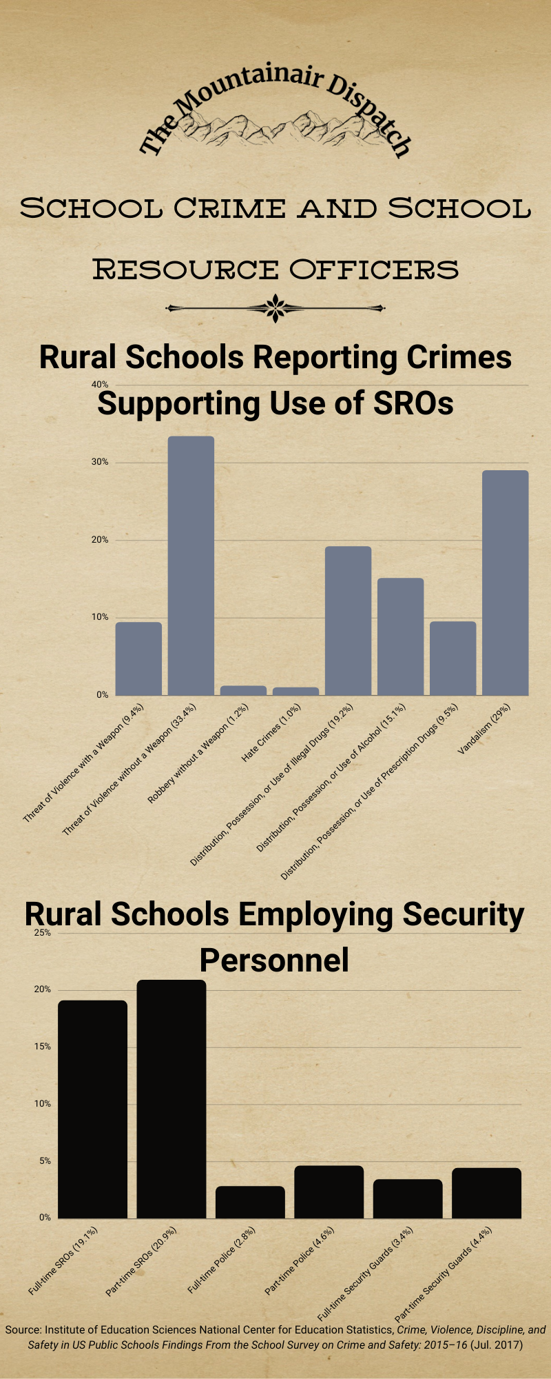 This infographic lists crime statistics in rural US schools and the percentage of rural US schools utilizing SROs, non-SRO law enforcement, or security guards. Of note, 33.4% of surveyed rural schools report threats of violence without a weapon. Surveying rural schools showed that 19.1% employeed full-time SROs and 20.9% utilized part-time SROs.