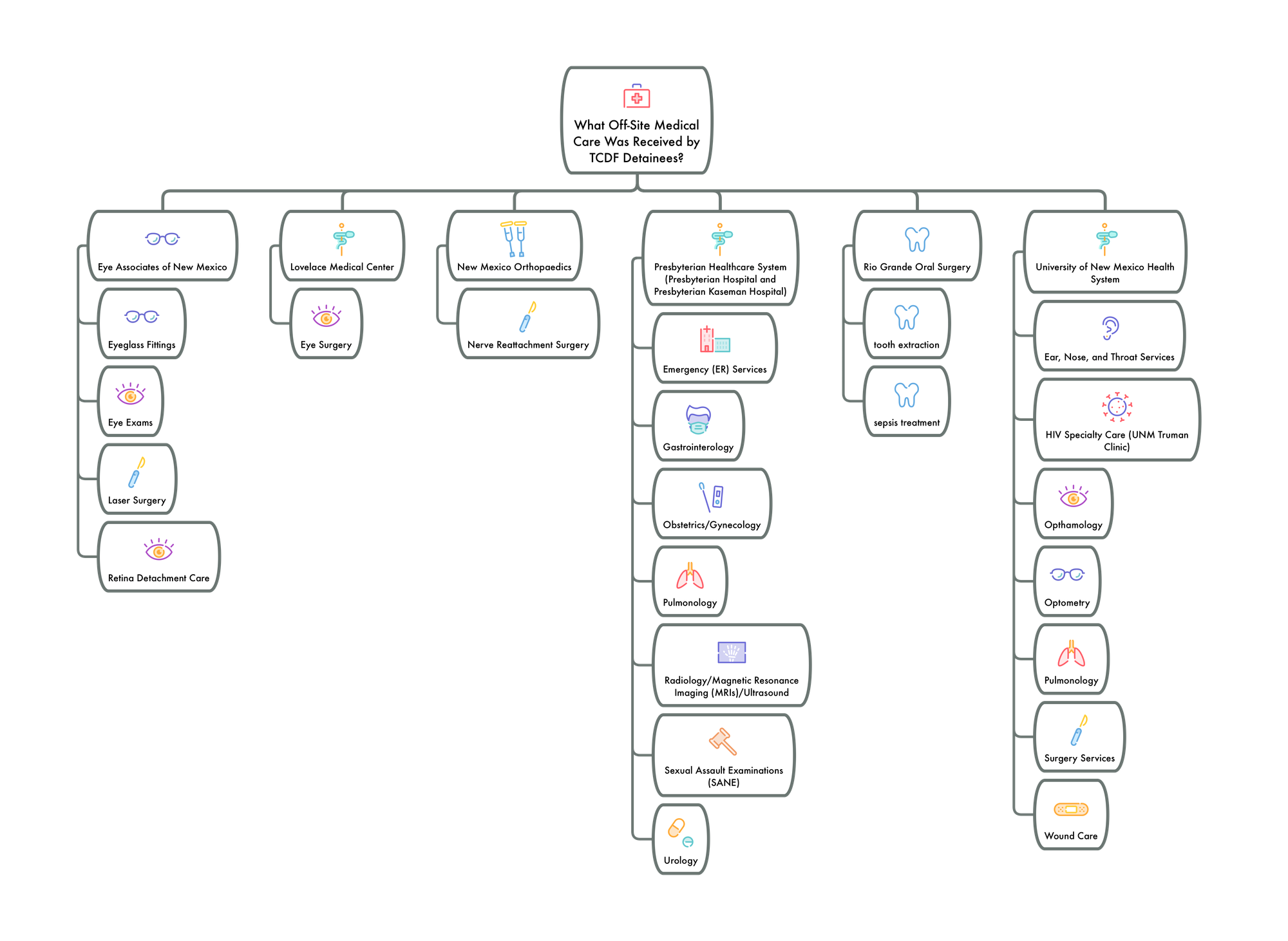 ## INFOGRAPHIC: What Healthcare Facilities Did TCDF Detainees Visit? (see attached image) Eye Associates of New Mexico - Eyeglass Fittings - Laser Eye Surgery - Retina Detachment Care - Eye Exams  Lovelace Medical Center - Surgical Optometry (retina reattachment)  New Mexico Orthopaedics - Nerve reattachment surgery  Presbyterian Healthcare System (Presbyterian Hospital and Presbyterian Kaseman Hospital) - Emergency Services - Gastrointerology - Obstetrics/Gynecology - Pulmonology - Radiology/Magnetic Resonance Imaging/Ultrasound  - Sexual Assault Examination - Urology  Rio Grande Oral Surgery - tooth extraction  - sepsis treatment  University of New Mexico Health System - Ear, Nose, and Throat Services - HIV Specialty Care (at the UNM Truman Clinic) - Opthamology - Optometry - Pulmonology - Surgery Services