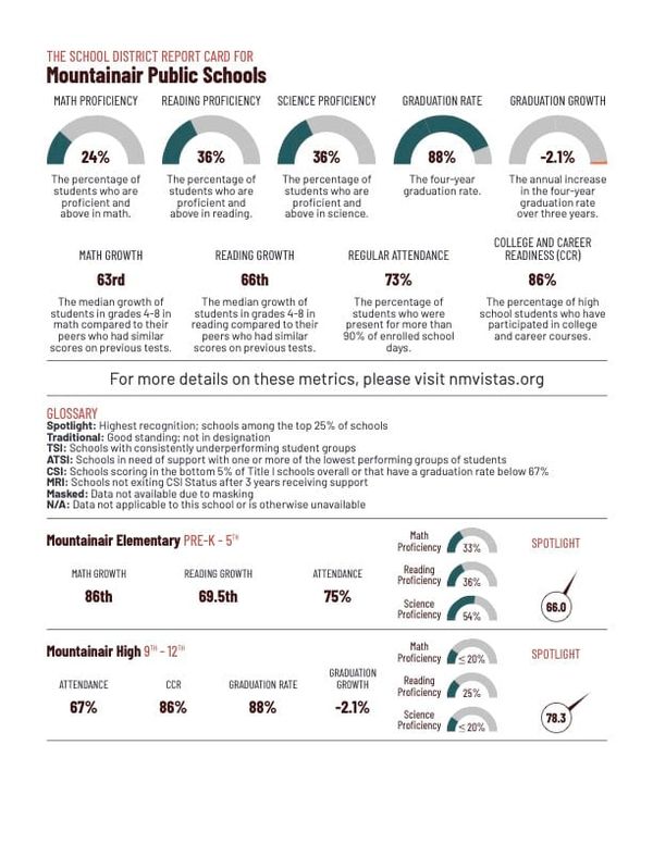 School District Report Card for Mountainair Public Schools