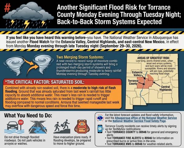 Another Significant Flood Risk for Torrance County Monday Evening Through Tuesday Night; Back-to-Back Storm Systems Expected