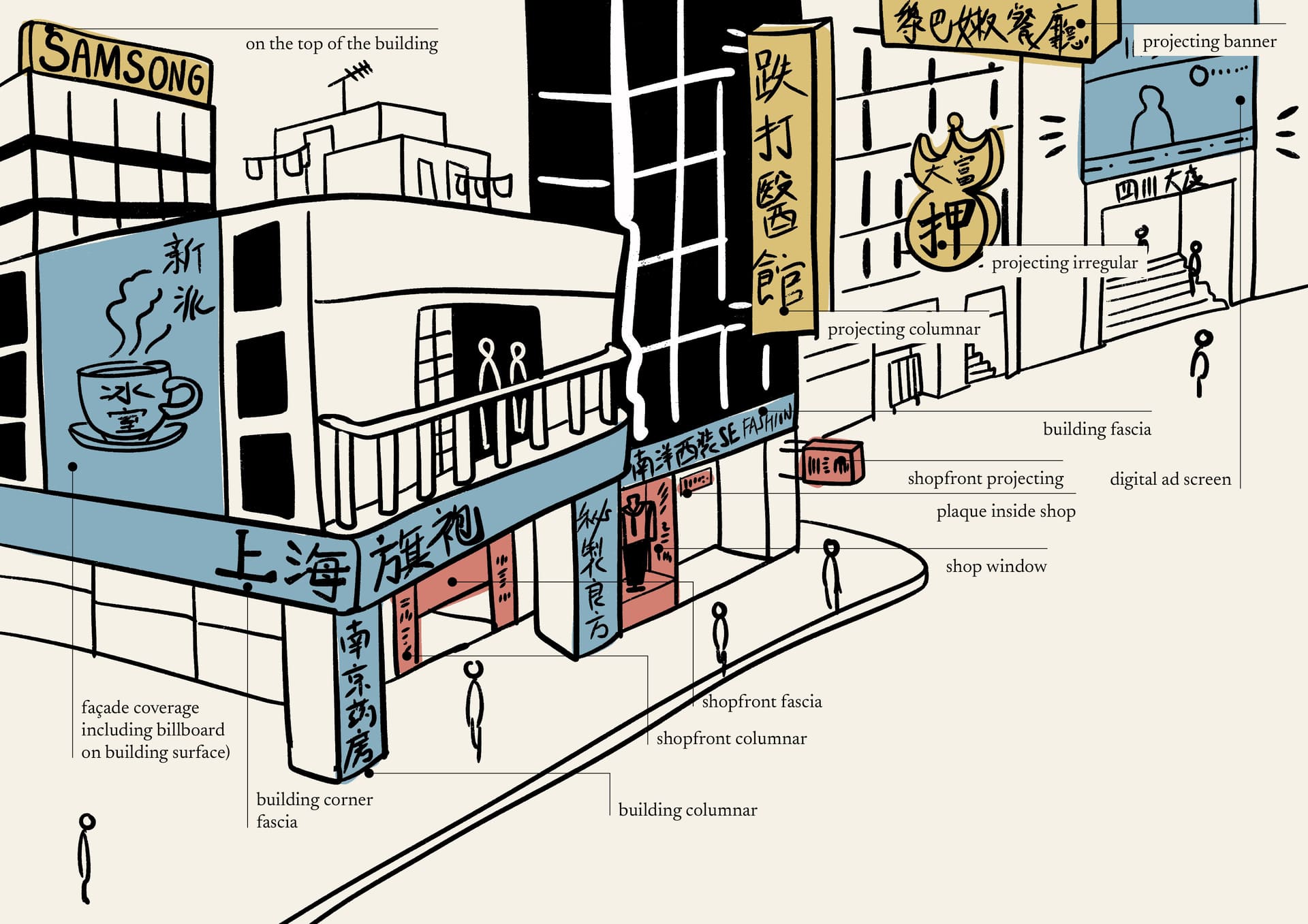 A hand-drawn digital diagram of shop signs with lower mobility
