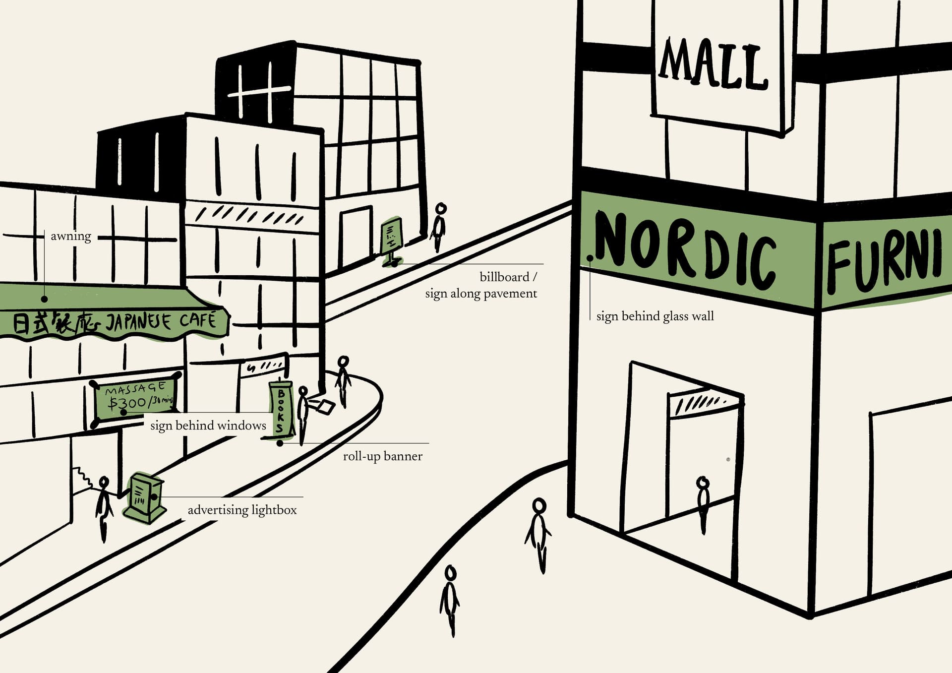 A hand-drawn digital diagram of shop signs with higher mobility, i.e. easily removable / relocated