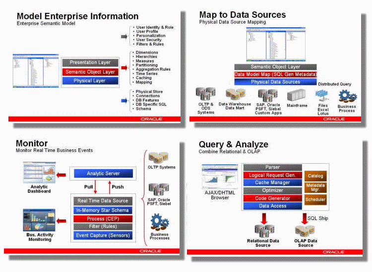 Slides from Thomas Kurian's BI and Analytics Presentation