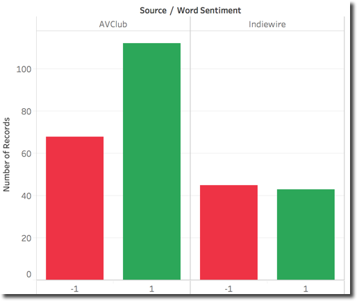 Count of positive and negative words
