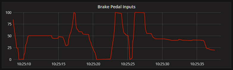 braking inputs