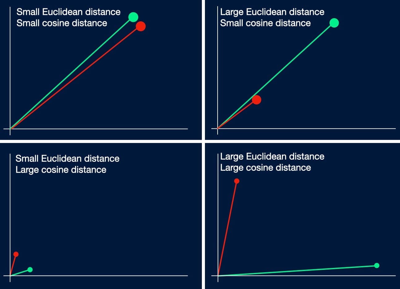 Four plots are shown in quadrants. The top left, labelled 'Small Euclidean distance, small cosine distance' shows two points which are spatially close lying on a similar vector from the origin. The top right plot, labelled 'Large Euclidean distance, small cosine distance' shows two points on a similar vector from the origin, but at vastly different lengths along that vector. The bottom left plot, labelled 'Small Euclidean distance, large cosine distance', shows two points at very short distances along very different vectors from the origin. The bottom right plot, labelled 'Large Euclidean distance, Large cosine distance', shows two points at large lengths along very different vectors from the origin.