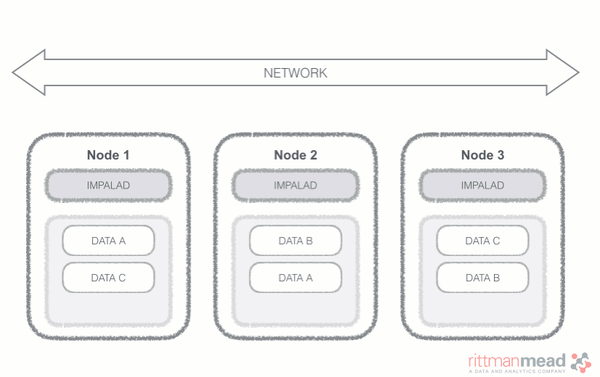 SQL-on-Hadoop: Impala vs Drill