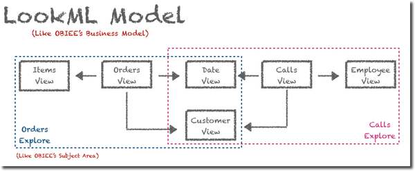 Looker for OBIEE Experts: Introduction and Concepts