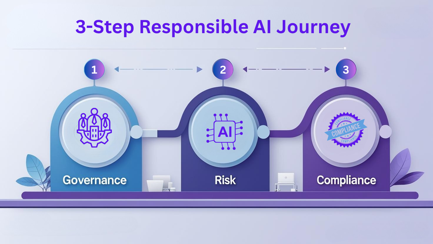3‑Step Roadmap for Your Responsible AI Journey