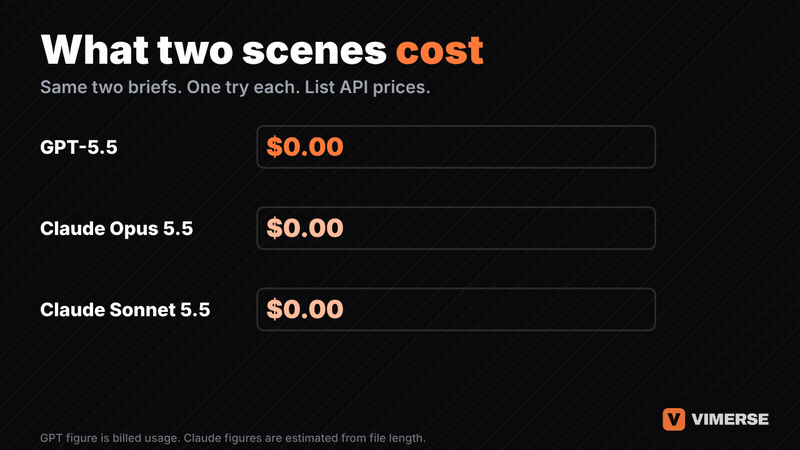 An animated bar chart titled What two scenes cost. An orange bar for GPT-5.5 grows to 22 cents. Pale bars for Claude Opus 5.5 and Claude Sonnet 5.5 grow to an estimated 7 cents and 3 cents. A pill then reads GPT-5.5 cost 3x to 7x more.