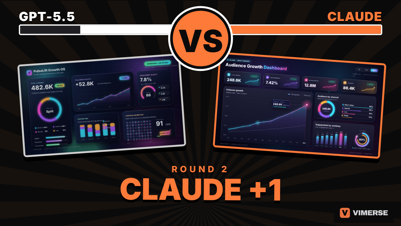 A fighting game style screen. GPT-5.5 and Claude health bars sit at the top with a VS badge between them. Each model's own animated social media dashboard plays as a fighter. Five rounds called looks, cost, layout fixes, first drafts and plan limits play out, the GPT bar drains in three and the Claude bar in one, and the final score reads 3 to 1 to 1.